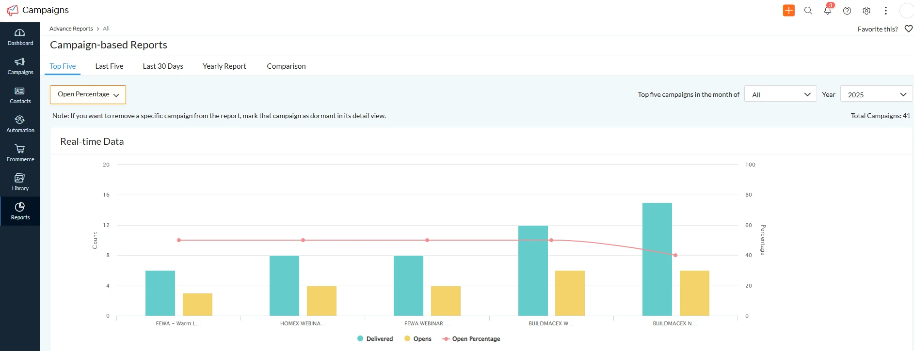 Open rates Graph for Stage africa Screenshot sample