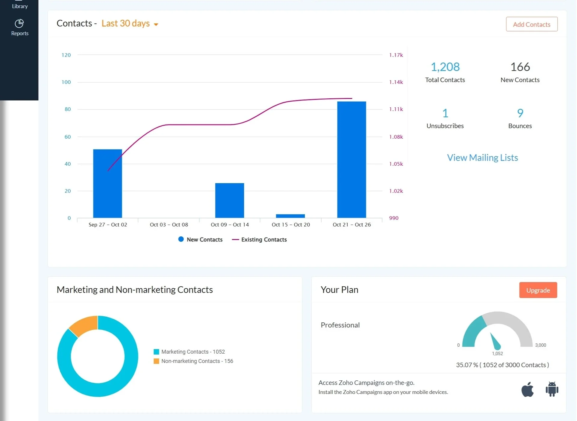 Stage Africa Atlantic Exhibition Campaign dashboard